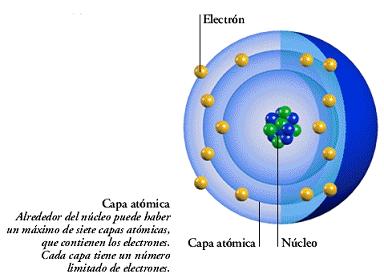 Resultado de imagen de Núcleo del átomo